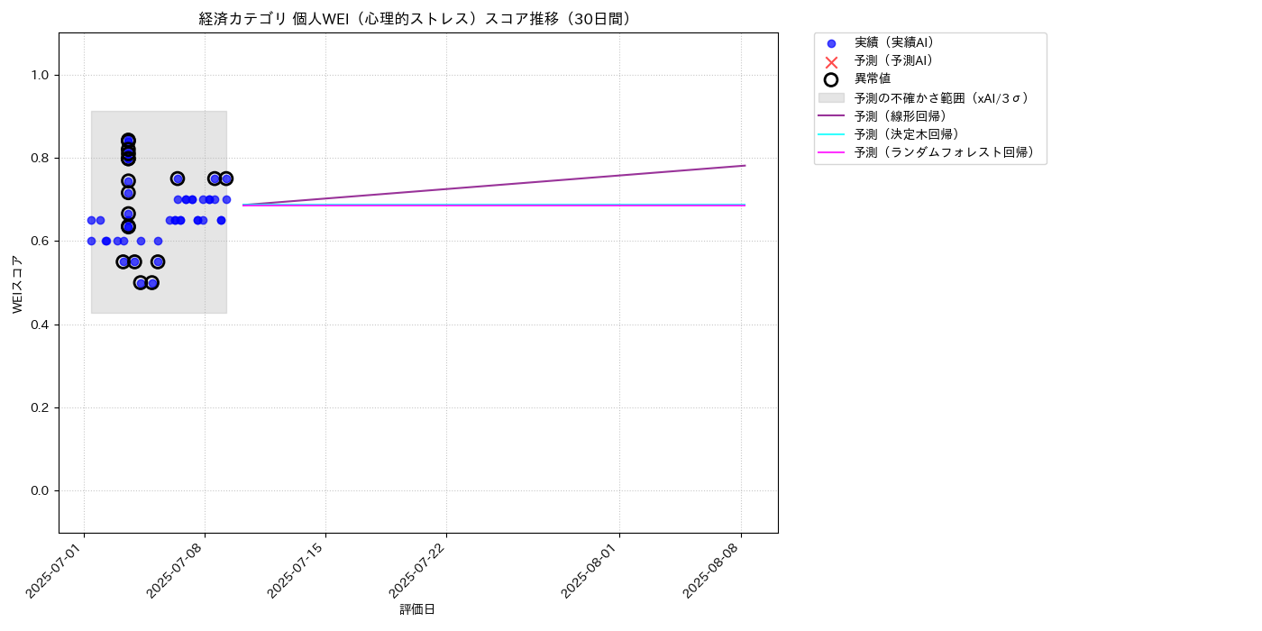 経済 個人WEI（心理的ストレス） 時系列散布図（静的） 30日間 - グラフ