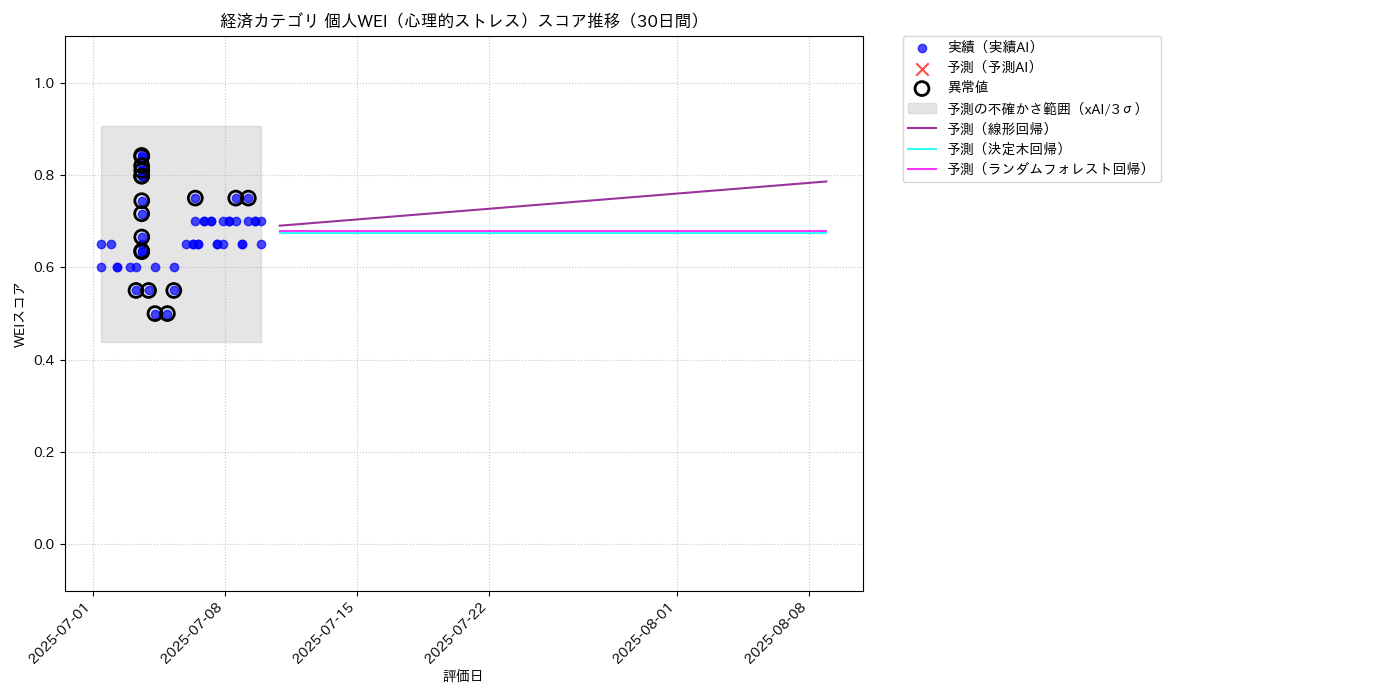 経済 個人WEI（心理的ストレス） 時系列散布図（静的） 30日間 - グラフ
