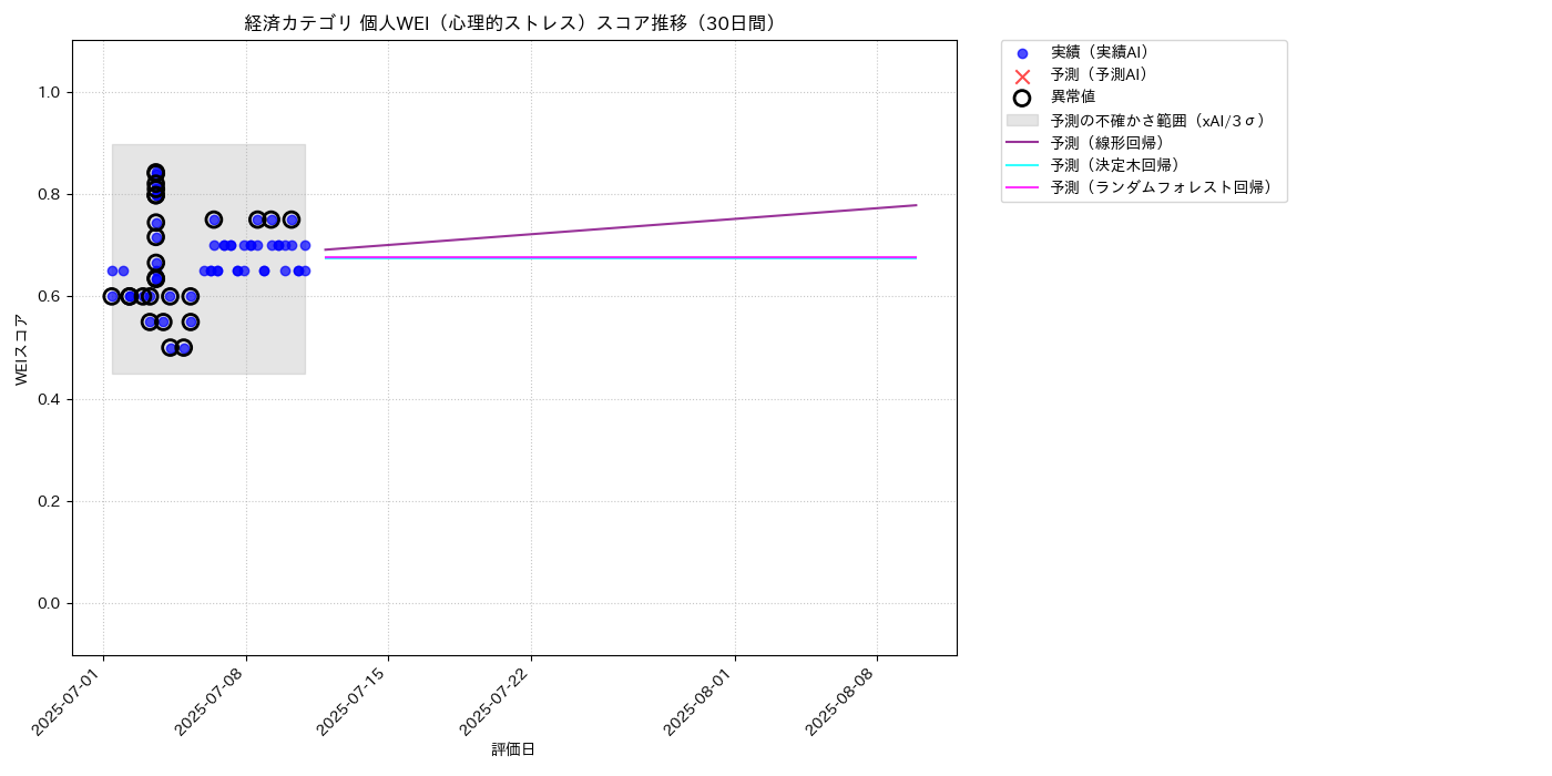 経済 個人WEI（心理的ストレス） 時系列散布図（静的） 30日間 - グラフ