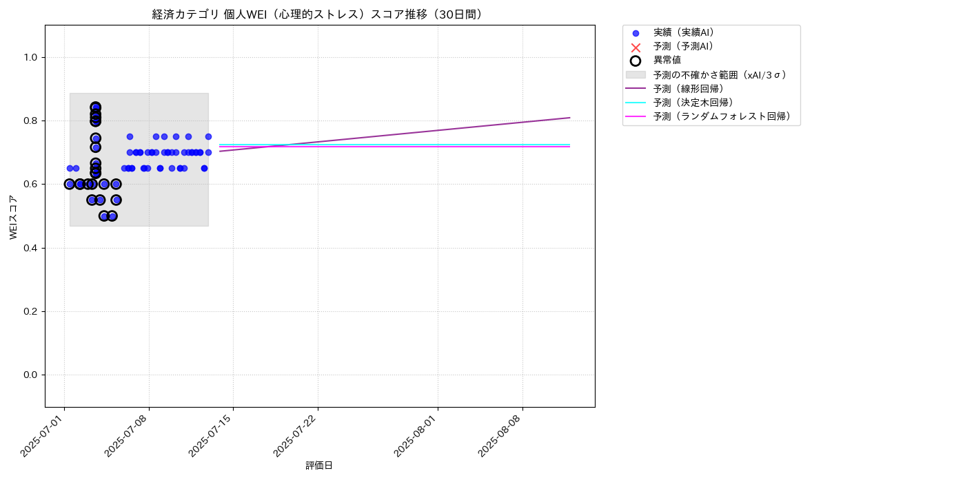 経済 個人WEI（心理的ストレス） 時系列散布図（静的） 30日間 - グラフ
