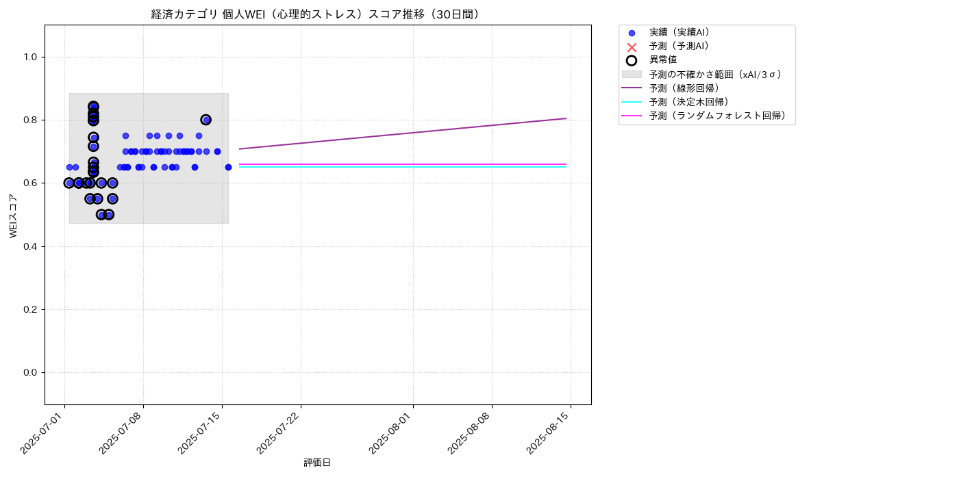 経済 個人WEI（心理的ストレス） 時系列散布図（静的） 30日間 - グラフ