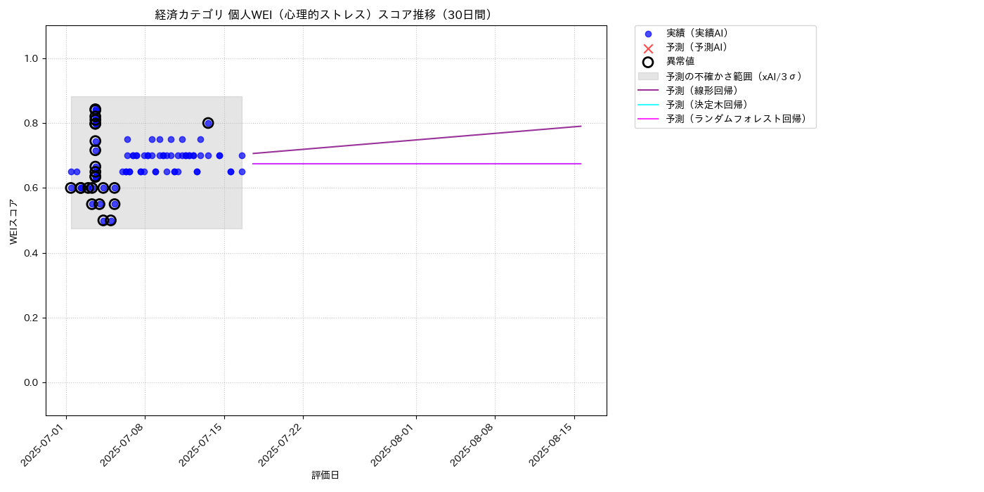経済 個人WEI（心理的ストレス） 時系列散布図（静的） 30日間 - グラフ