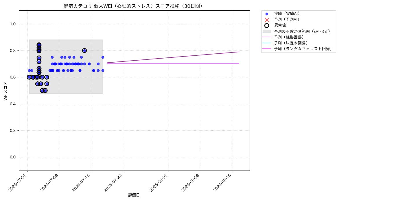 経済 個人WEI（心理的ストレス） 時系列散布図（静的） 30日間 - グラフ