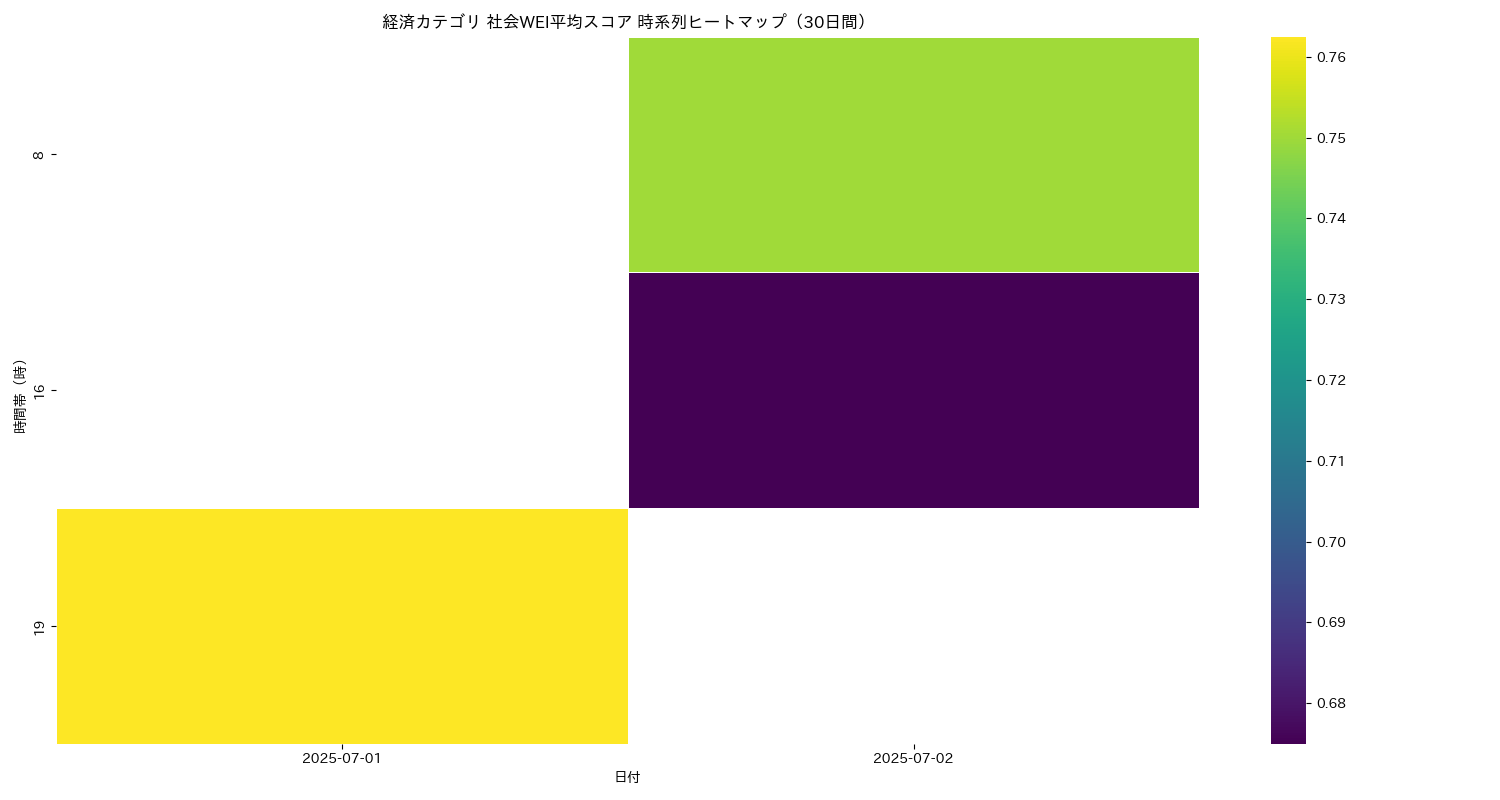 経済 社会WEI平均 時系列ヒートマップ 30日間 - グラフ