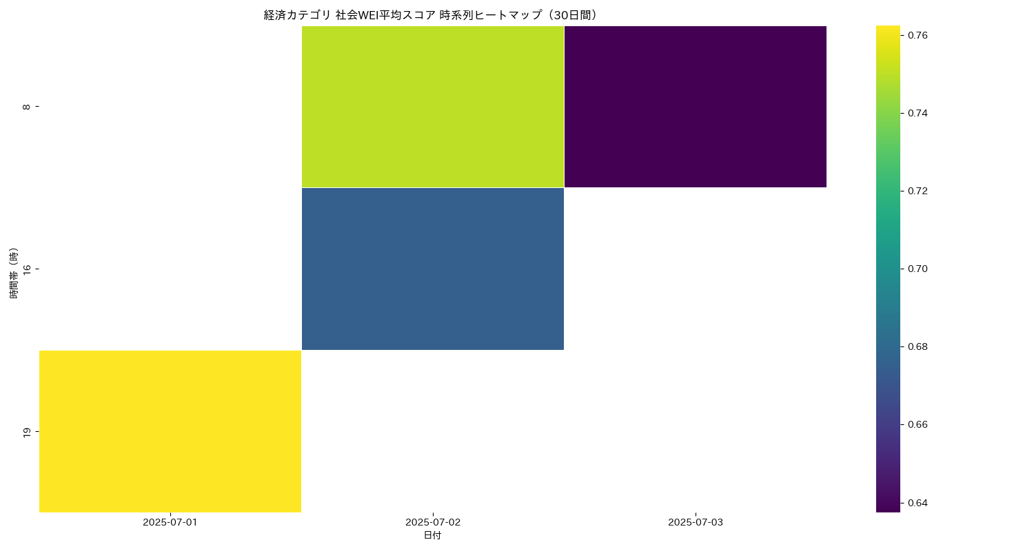 経済 社会WEI平均 時系列ヒートマップ 30日間 - グラフ