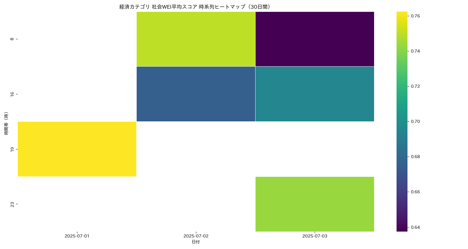 経済 社会WEI平均 時系列ヒートマップ 30日間 - グラフ