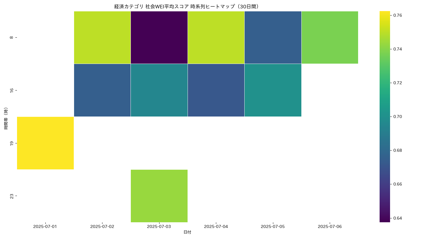 経済 社会WEI平均 時系列ヒートマップ 30日間 - グラフ