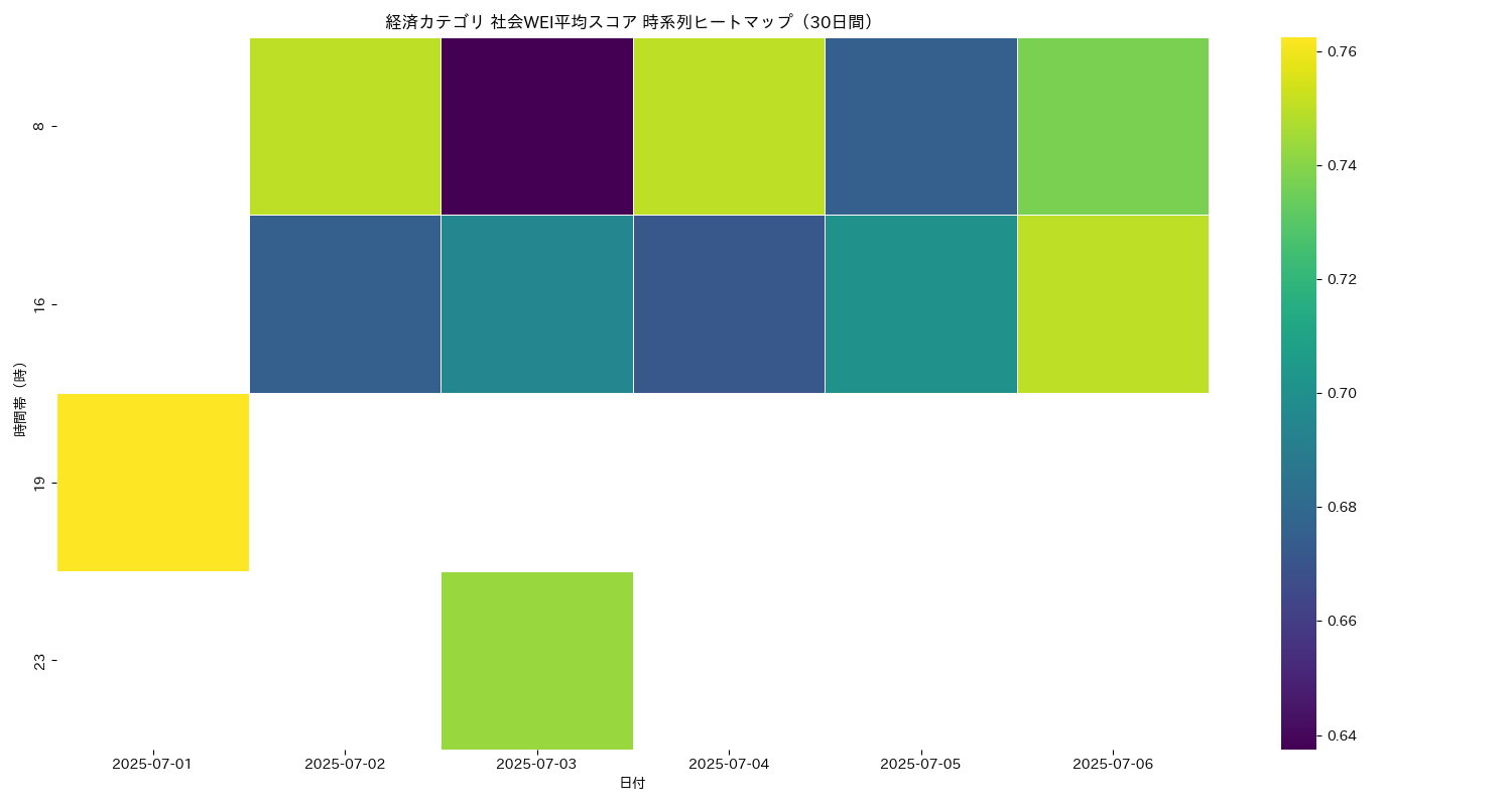 経済 社会WEI平均 時系列ヒートマップ 30日間 - グラフ