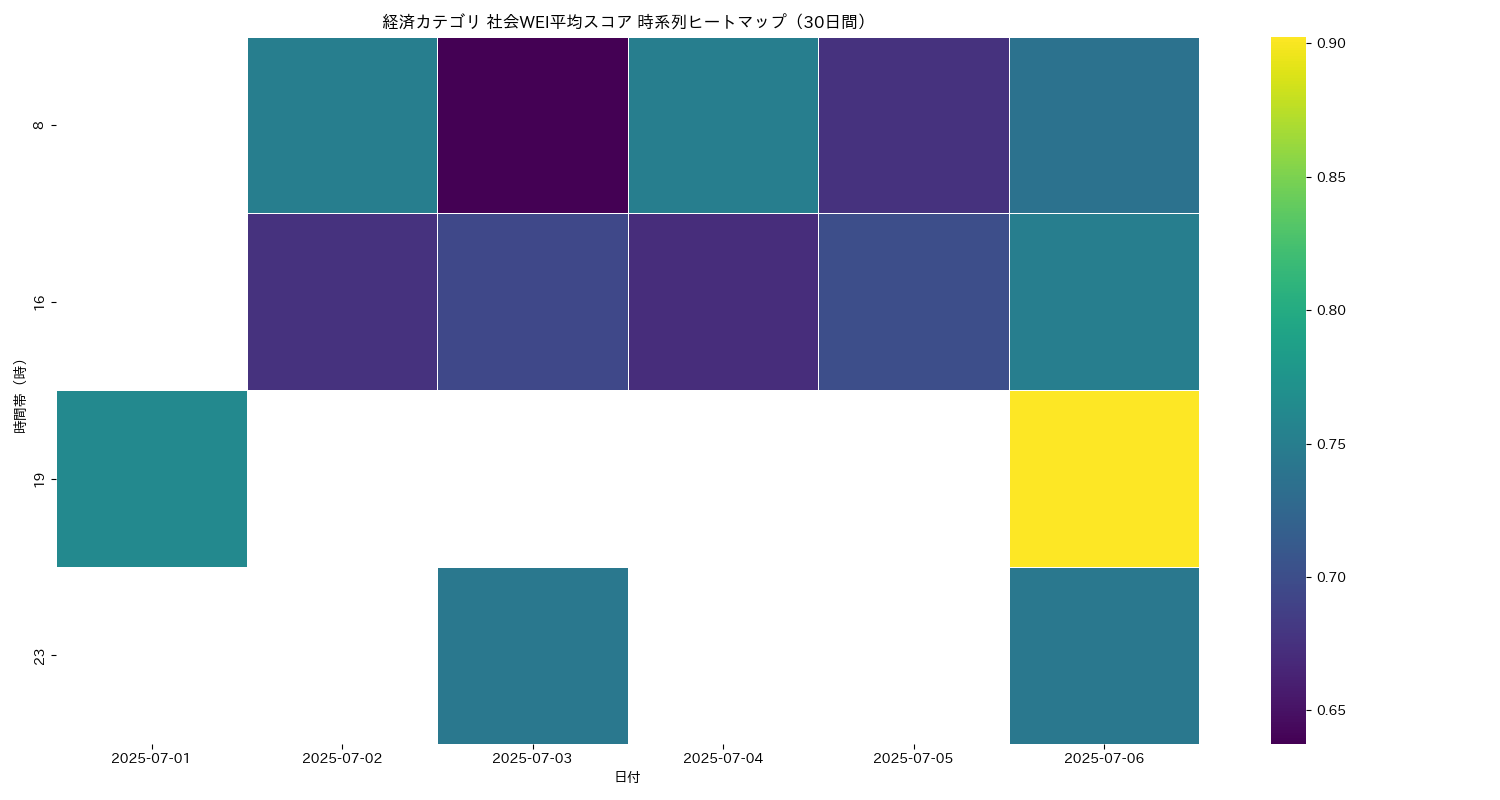 経済 社会WEI平均 時系列ヒートマップ 30日間 - グラフ