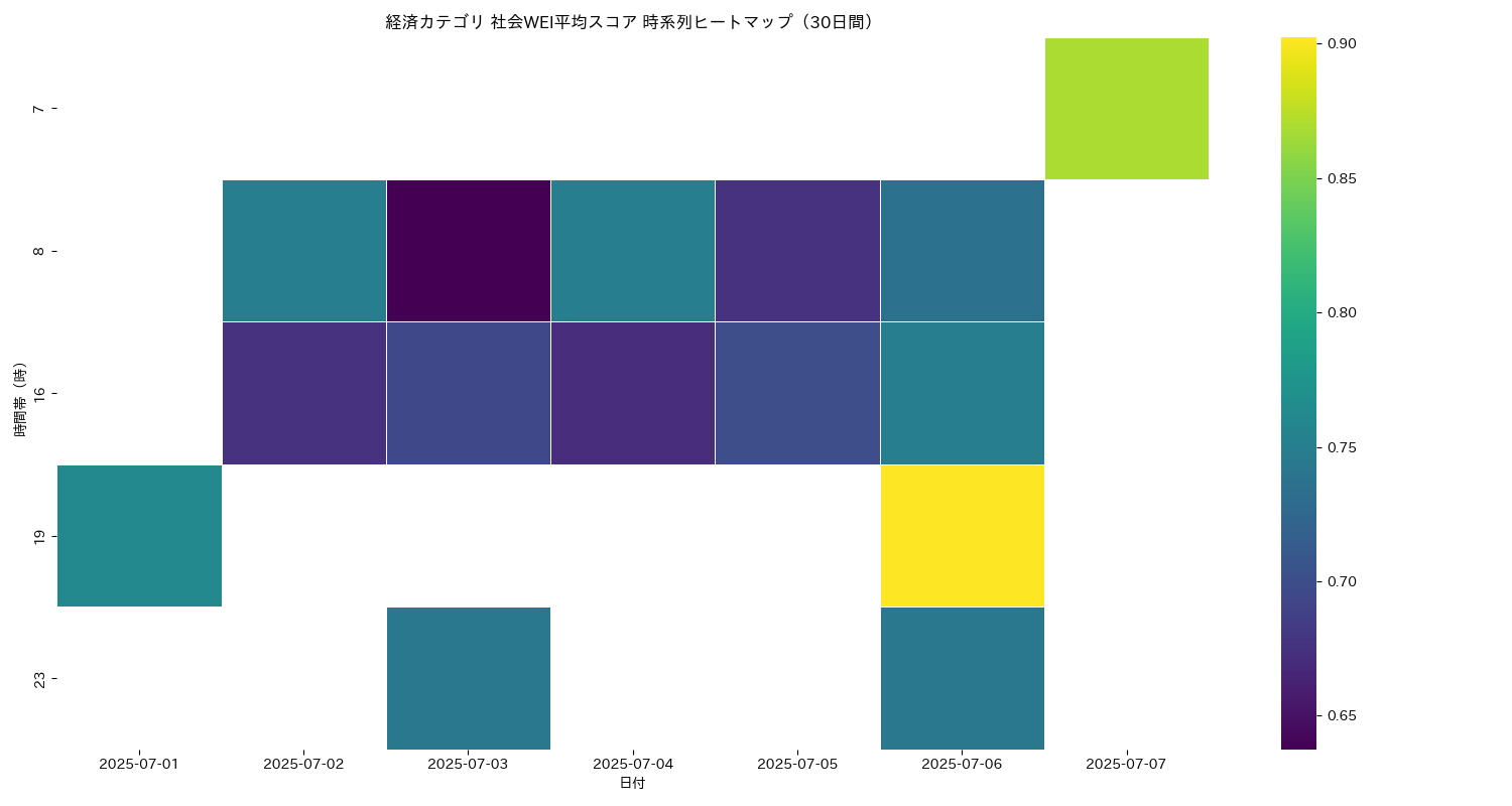 経済 社会WEI平均 時系列ヒートマップ 30日間 - グラフ