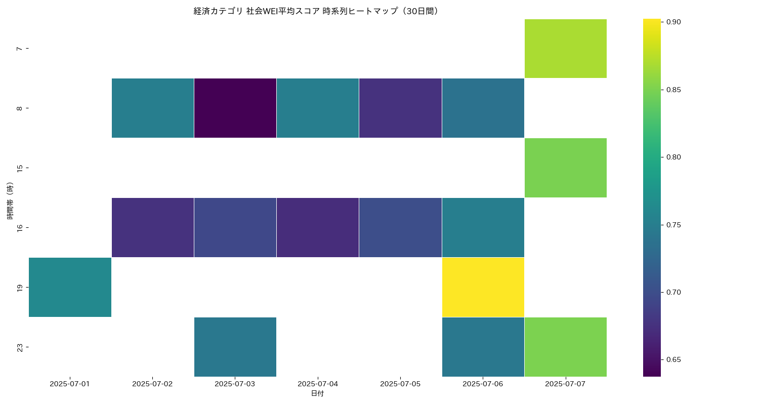 経済 社会WEI平均 時系列ヒートマップ 30日間 - グラフ