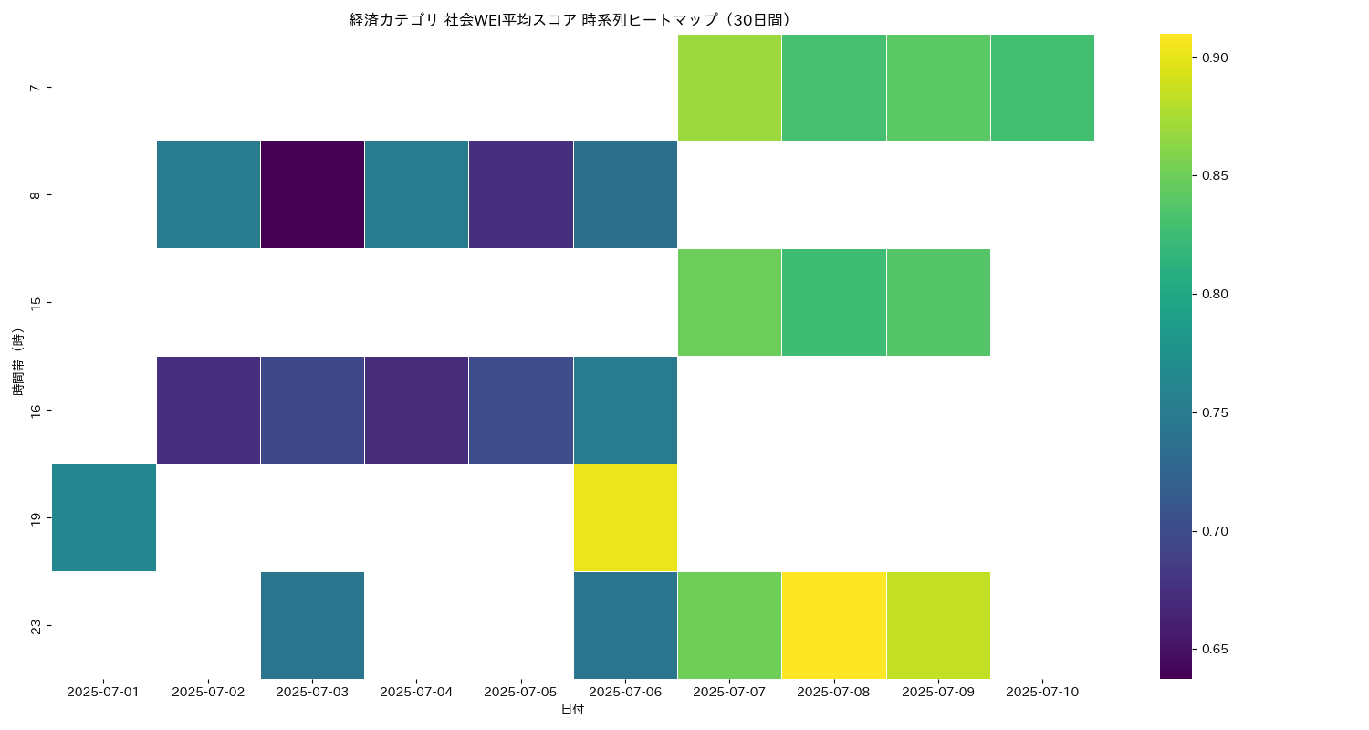 経済 社会WEI平均 時系列ヒートマップ 30日間 - グラフ