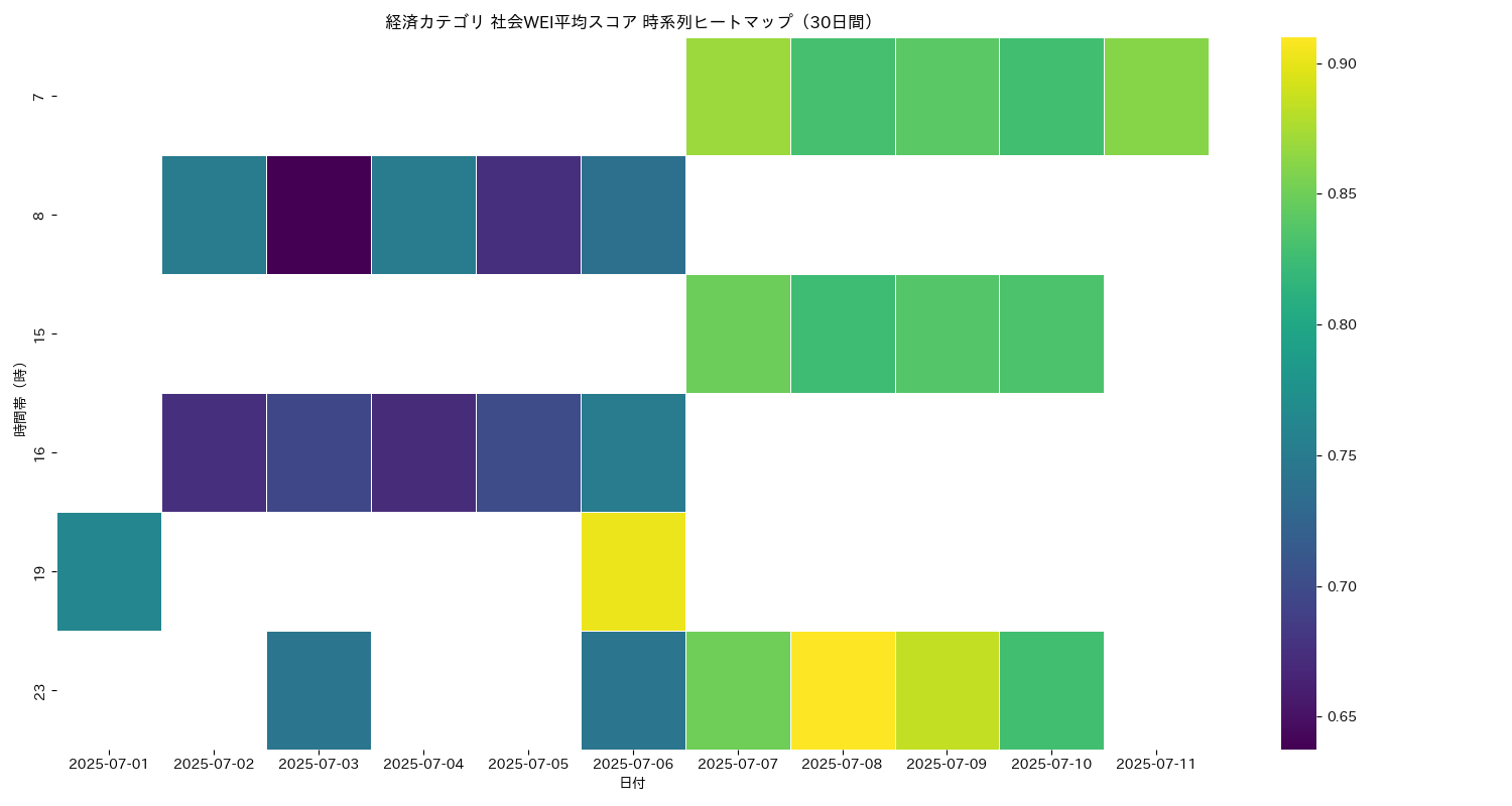 経済 社会WEI平均 時系列ヒートマップ 30日間 - グラフ