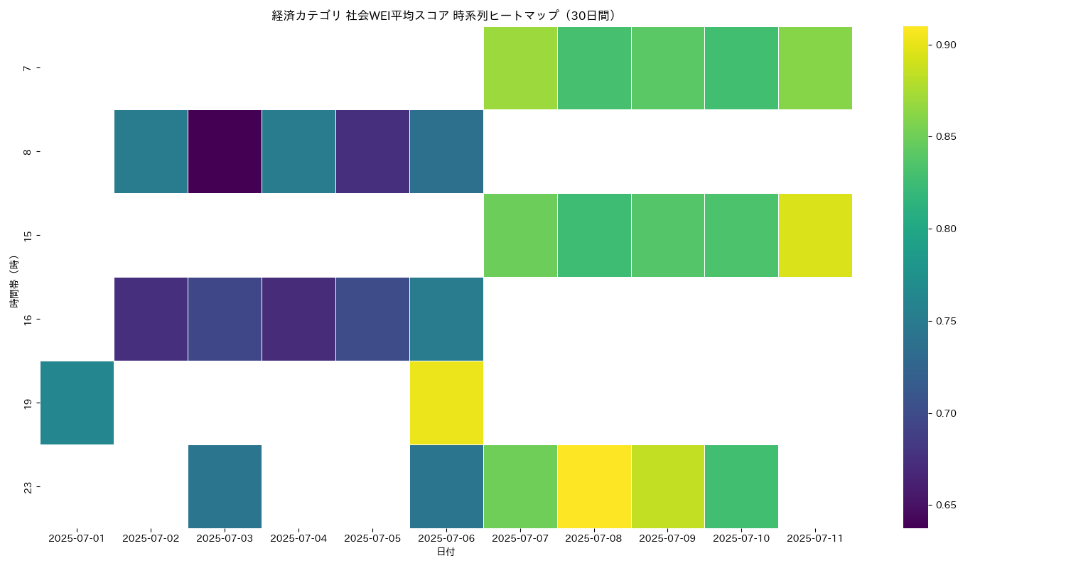 経済 社会WEI平均 時系列ヒートマップ 30日間 - グラフ