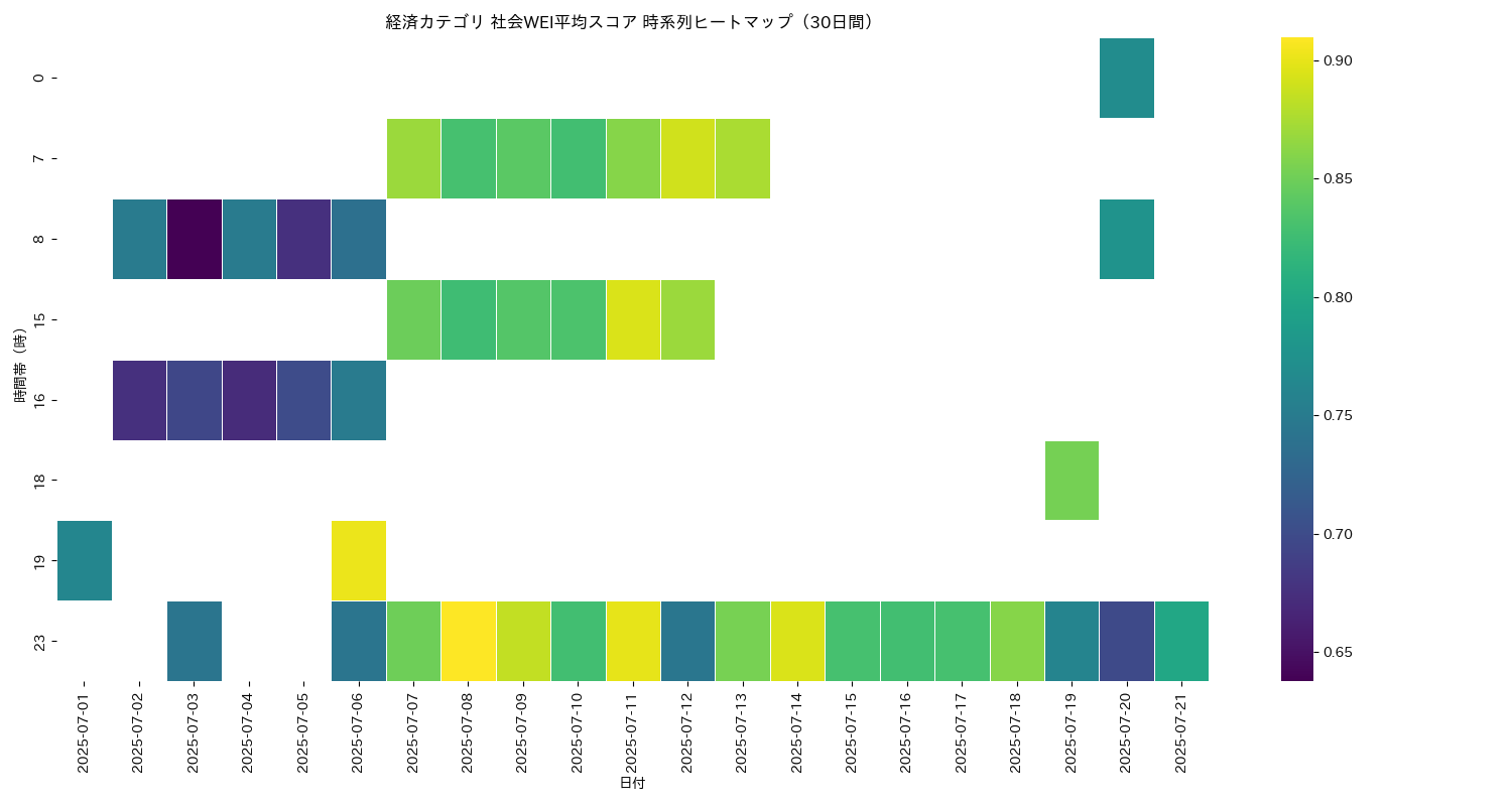 経済 社会WEI平均 時系列ヒートマップ 30日間 - グラフ