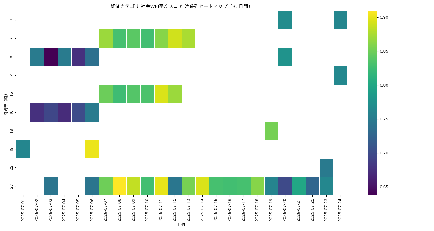 経済 社会WEI平均 時系列ヒートマップ 30日間 - グラフ