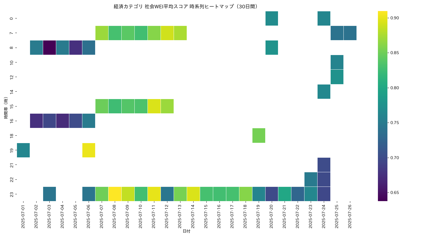 経済 社会WEI平均 時系列ヒートマップ 30日間 - グラフ