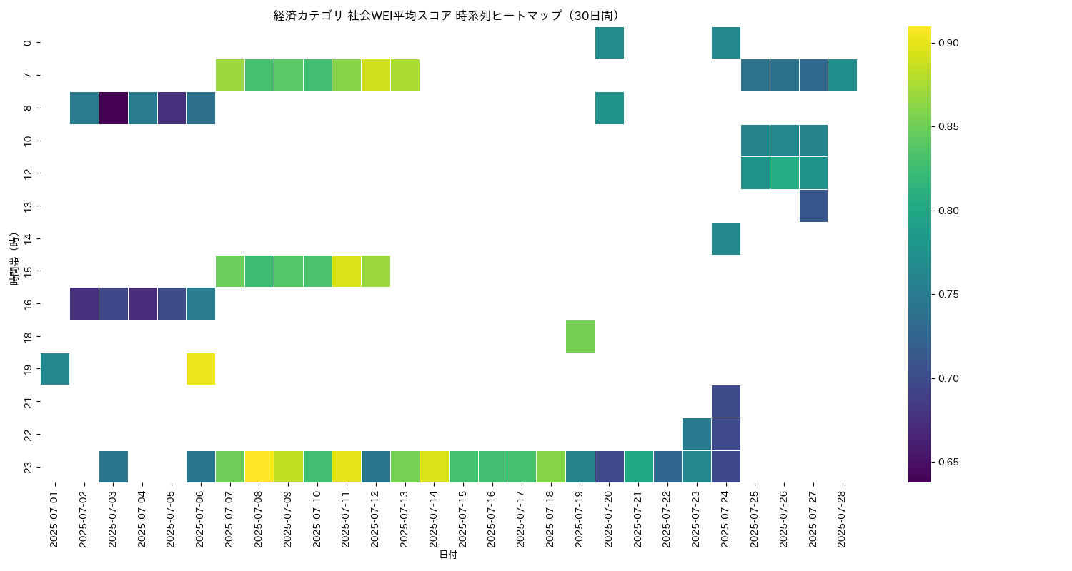 経済 社会WEI平均 時系列ヒートマップ 30日間 - グラフ