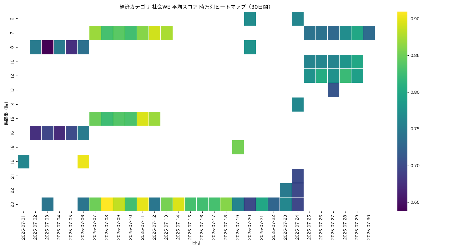 経済 社会WEI平均 時系列ヒートマップ 30日間 - グラフ