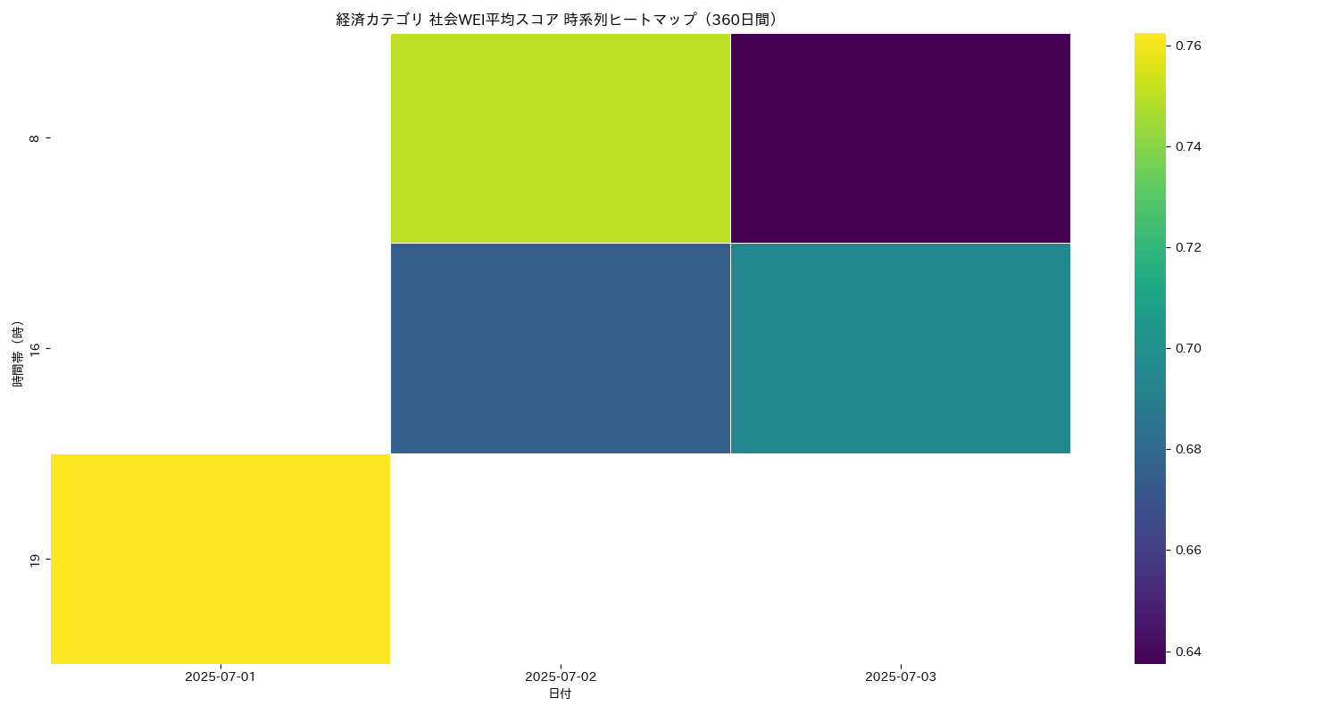 経済 社会WEI平均 時系列ヒートマップ 360日間 - グラフ