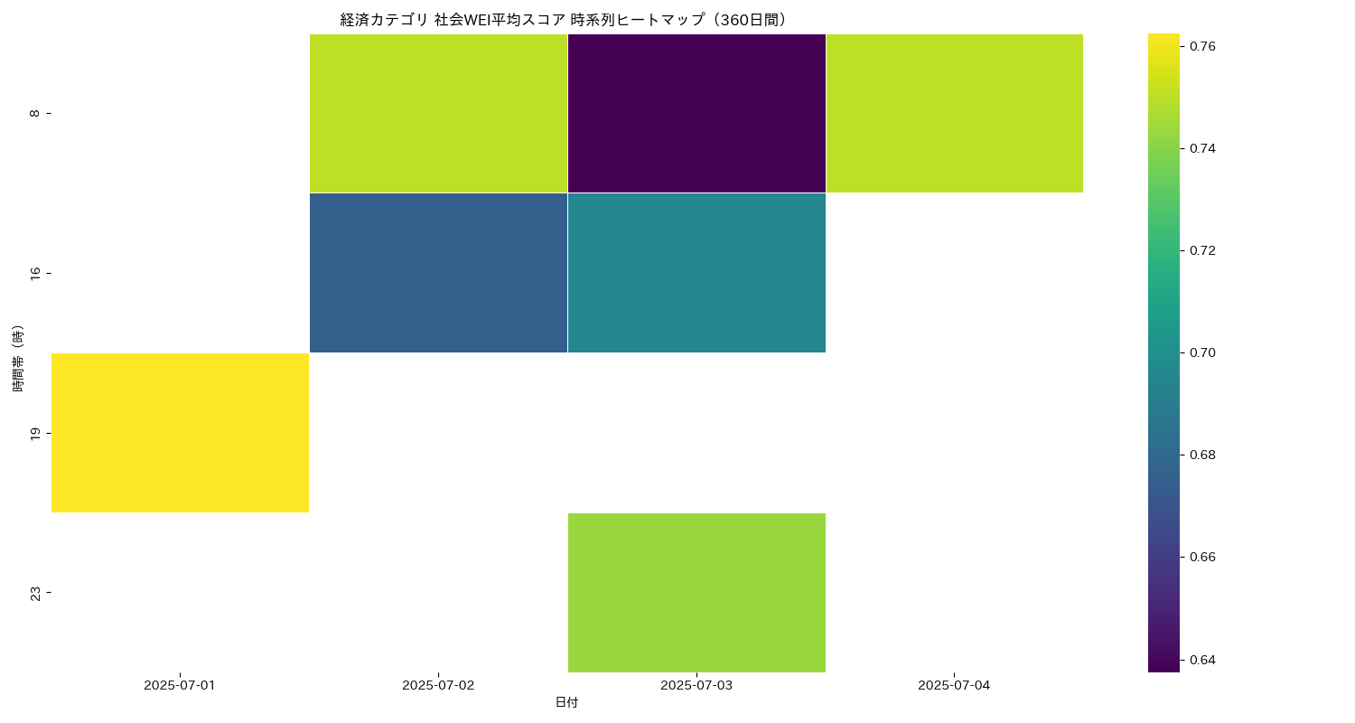 経済 社会WEI平均 時系列ヒートマップ 360日間 - グラフ