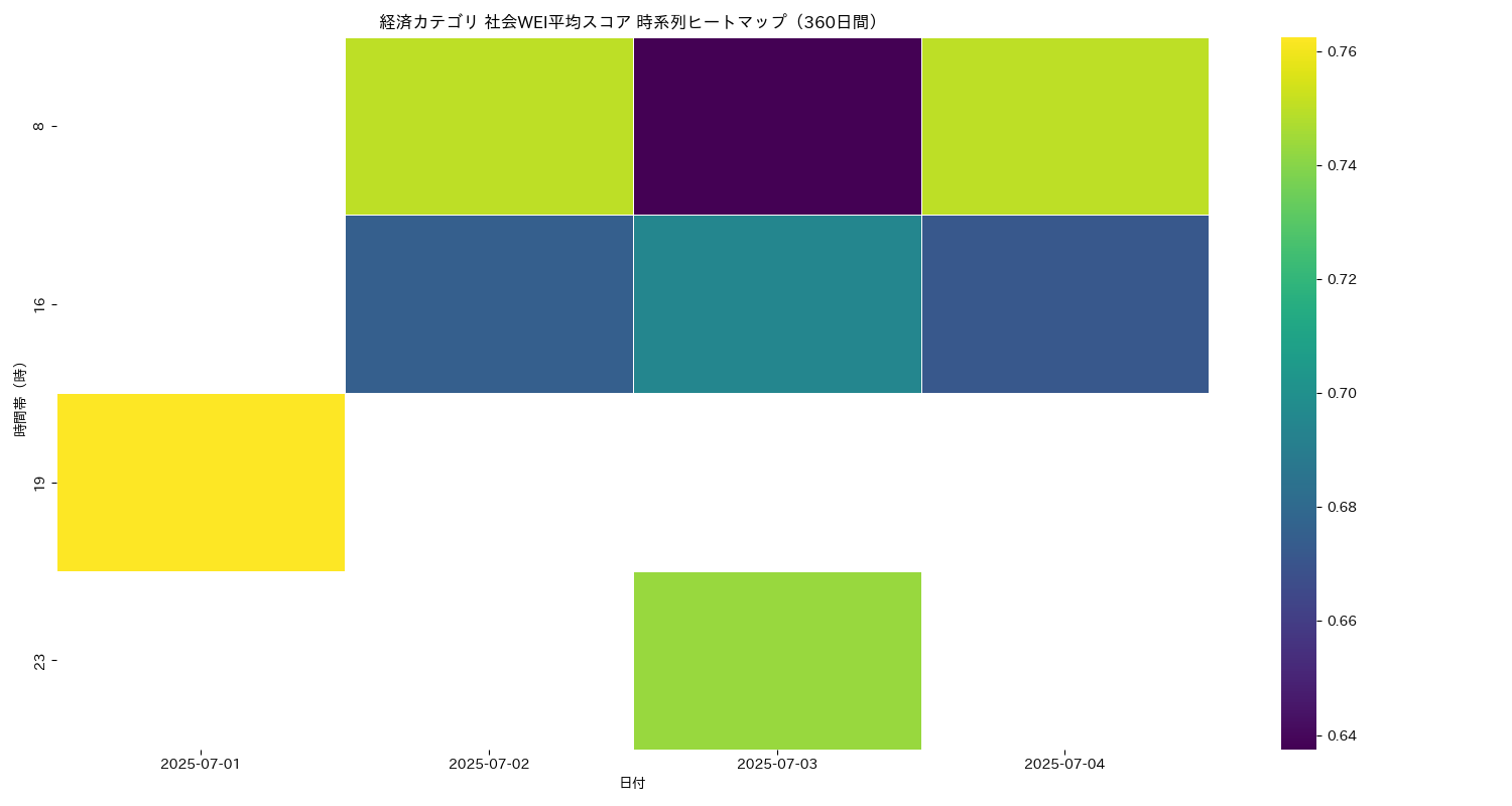 経済 社会WEI平均 時系列ヒートマップ 360日間 - グラフ