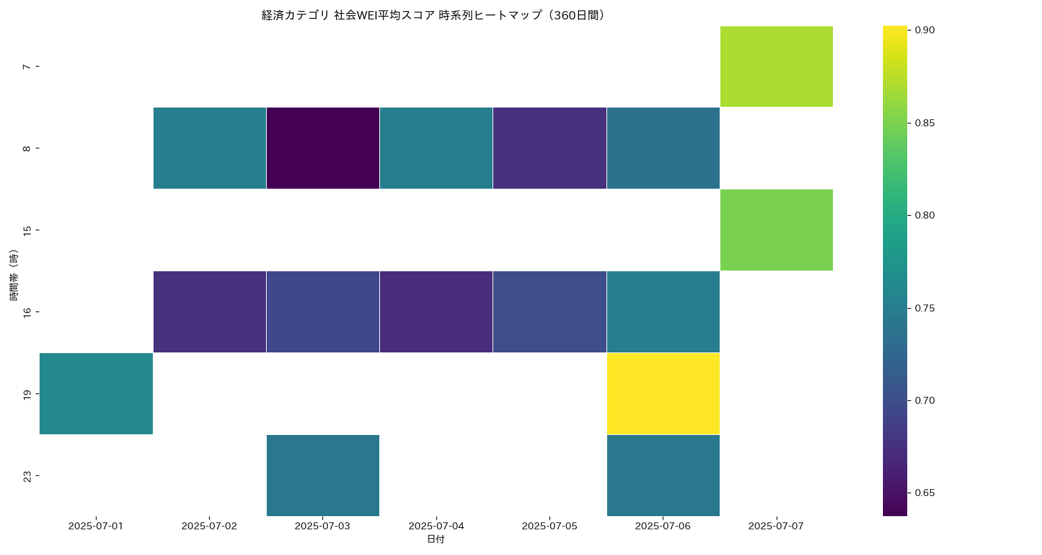 経済 社会WEI平均 時系列ヒートマップ 360日間 - グラフ