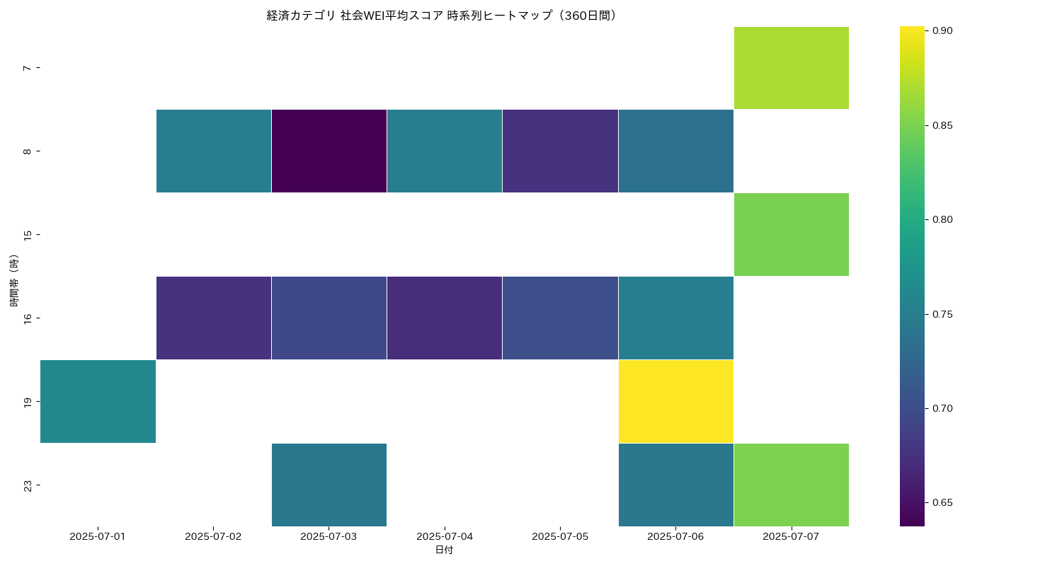 経済 社会WEI平均 時系列ヒートマップ 360日間 - グラフ