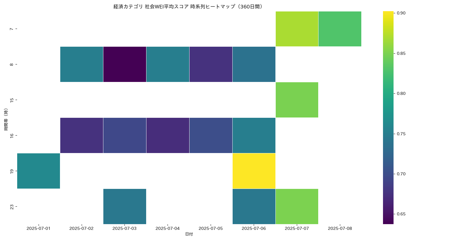 経済 社会WEI平均 時系列ヒートマップ 360日間 - グラフ