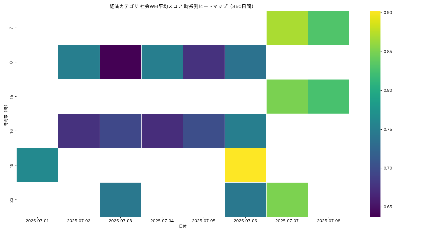 経済 社会WEI平均 時系列ヒートマップ 360日間 - グラフ