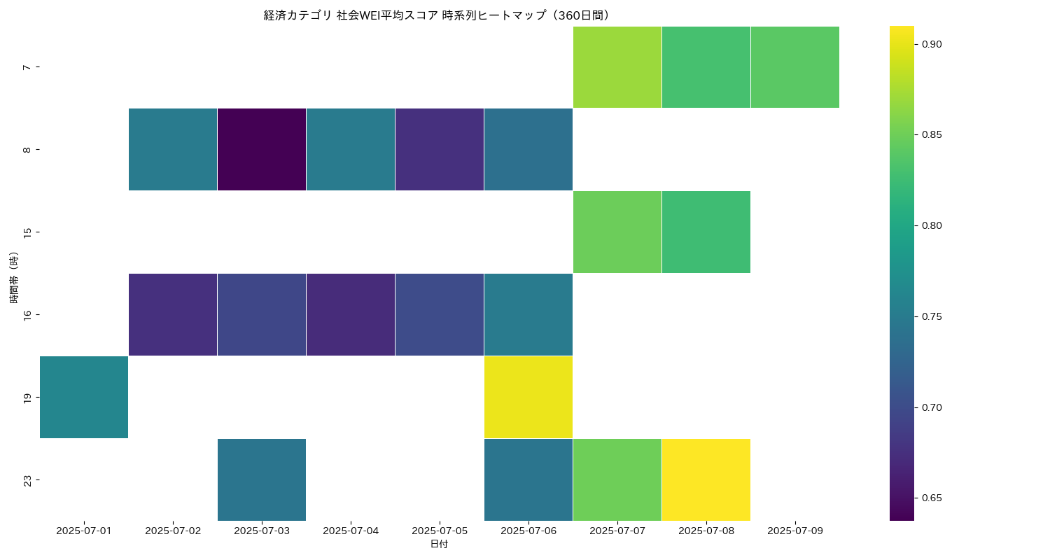 経済 社会WEI平均 時系列ヒートマップ 360日間 - グラフ