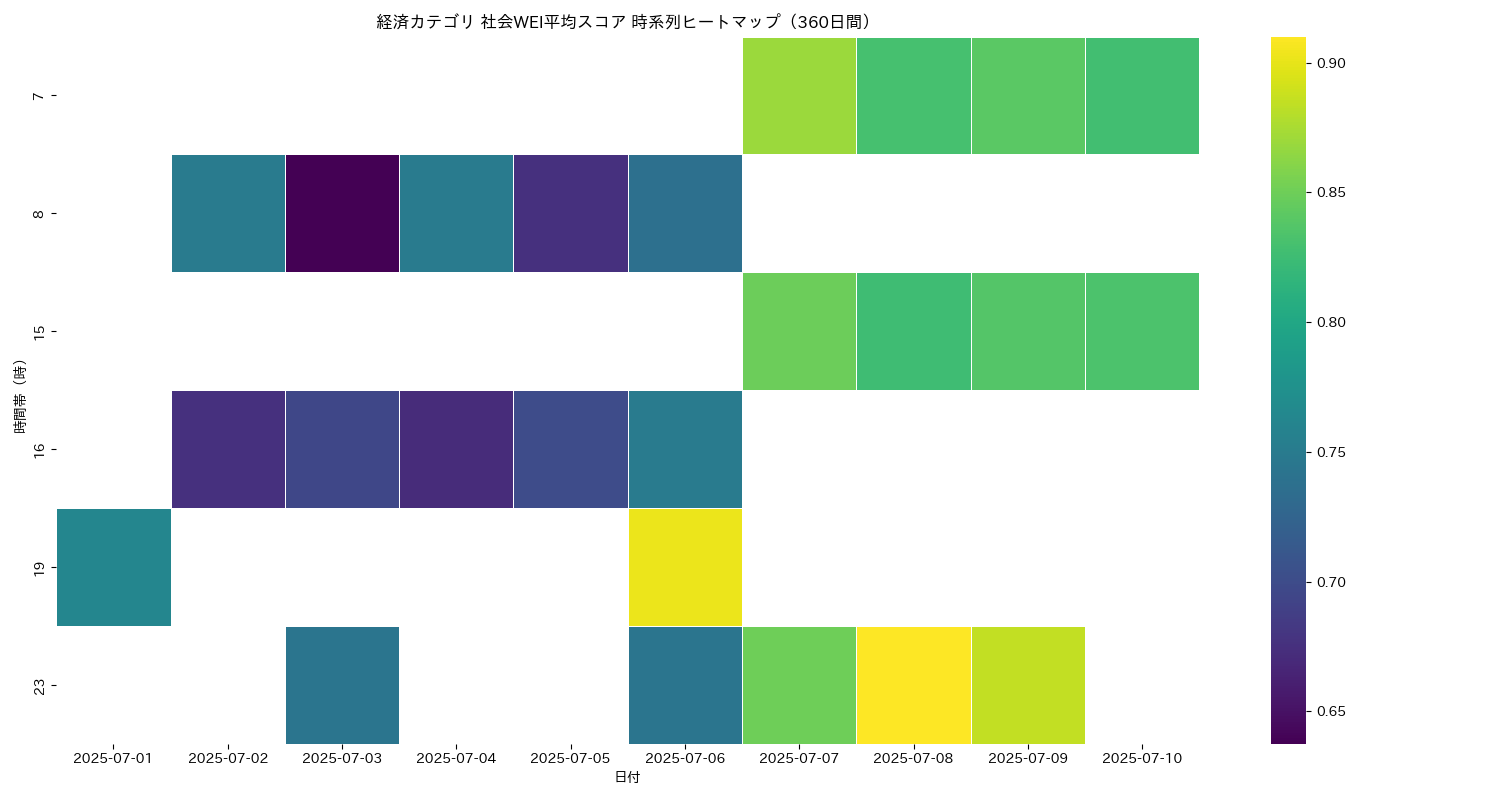 経済 社会WEI平均 時系列ヒートマップ 360日間 - グラフ