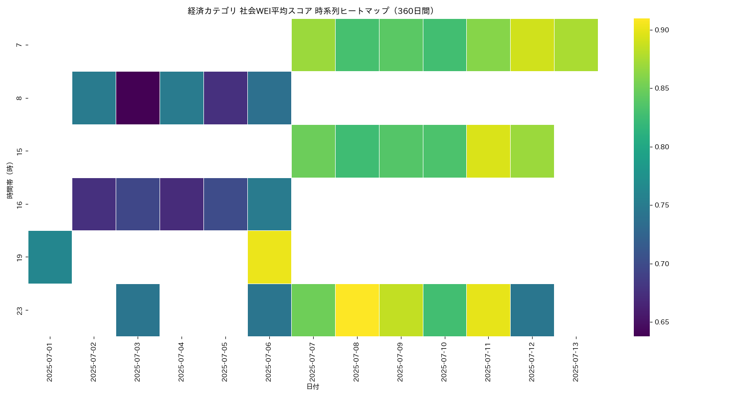 経済 社会WEI平均 時系列ヒートマップ 360日間 - グラフ