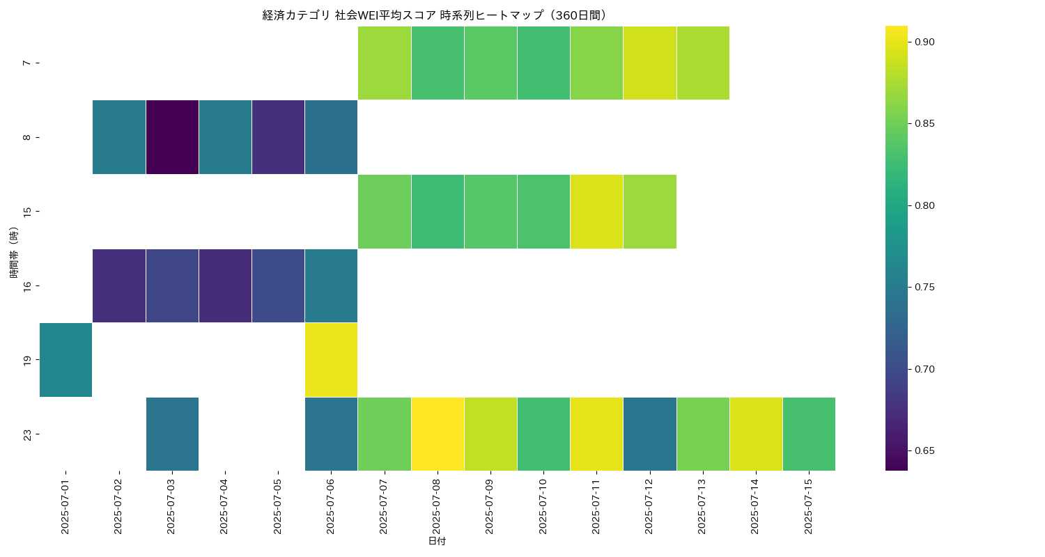 経済 社会WEI平均 時系列ヒートマップ 360日間 - グラフ