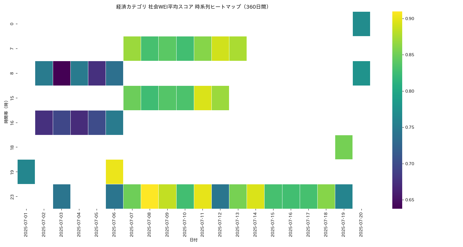 経済 社会WEI平均 時系列ヒートマップ 360日間 - グラフ