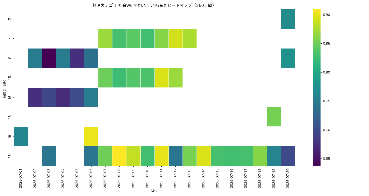 経済 社会WEI平均 時系列ヒートマップ 360日間 - グラフ