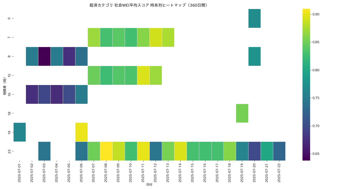 経済 社会WEI平均 時系列ヒートマップ 360日間 - グラフ