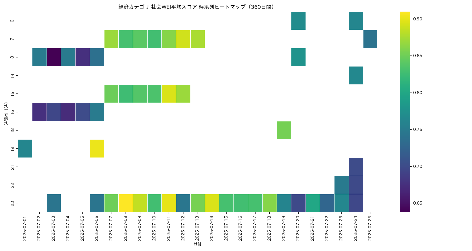 経済 社会WEI平均 時系列ヒートマップ 360日間 - グラフ