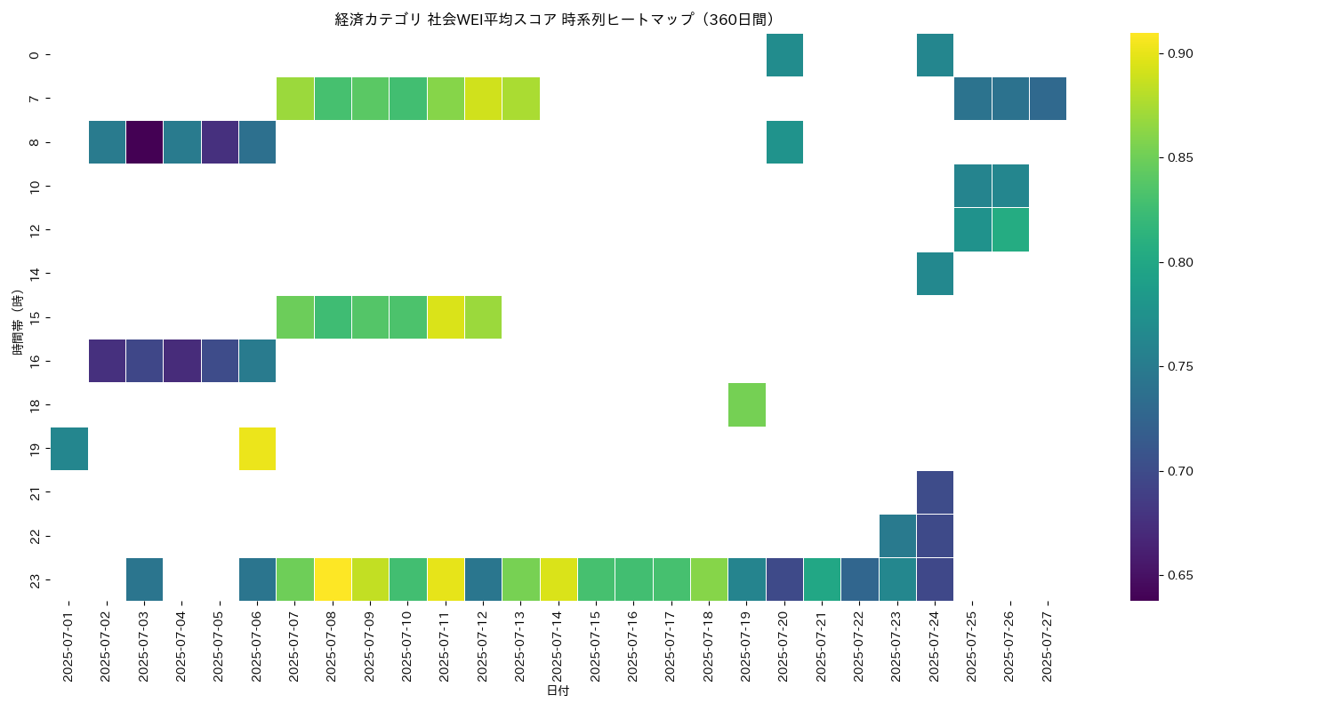 経済 社会WEI平均 時系列ヒートマップ 360日間 - グラフ