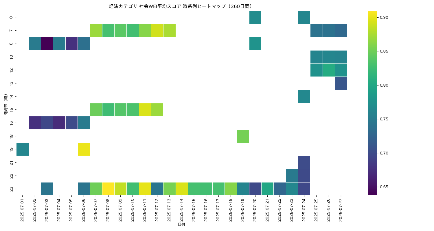 経済 社会WEI平均 時系列ヒートマップ 360日間 - グラフ