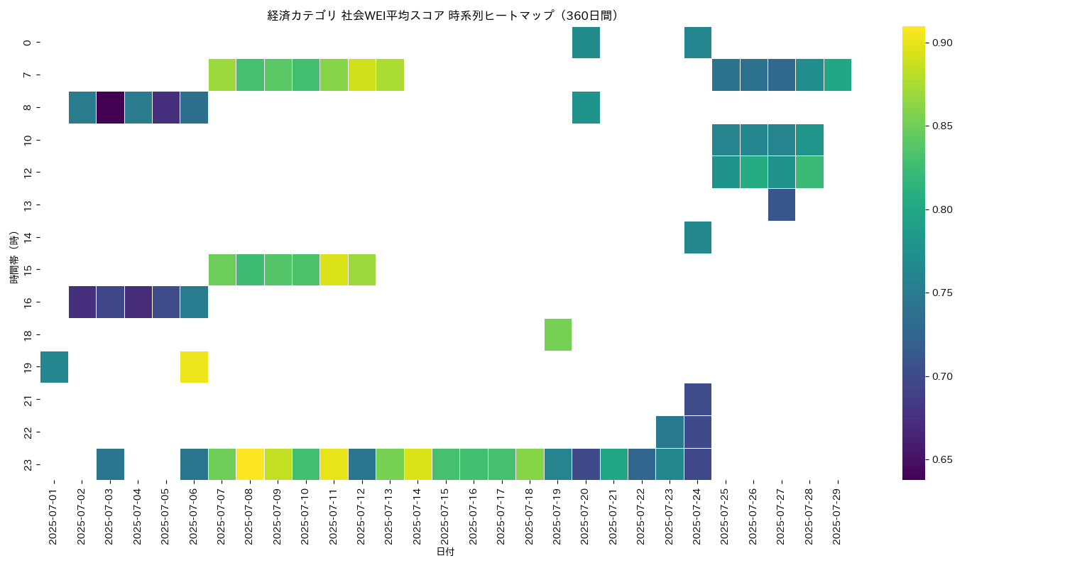経済 社会WEI平均 時系列ヒートマップ 360日間 - グラフ