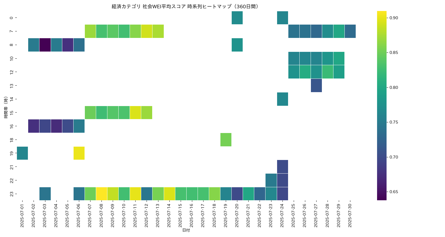 経済 社会WEI平均 時系列ヒートマップ 360日間 - グラフ