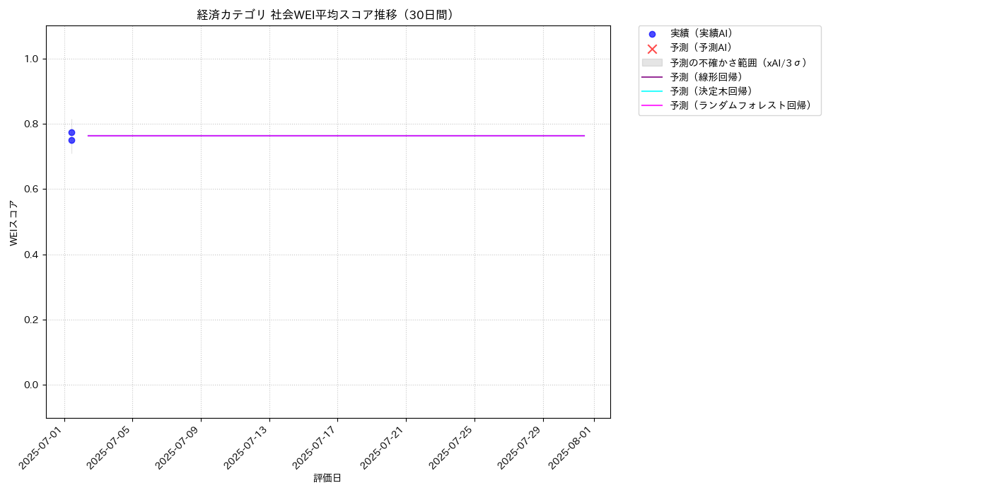 経済 社会WEI平均 時系列散布図（静的） 30日間 - グラフ