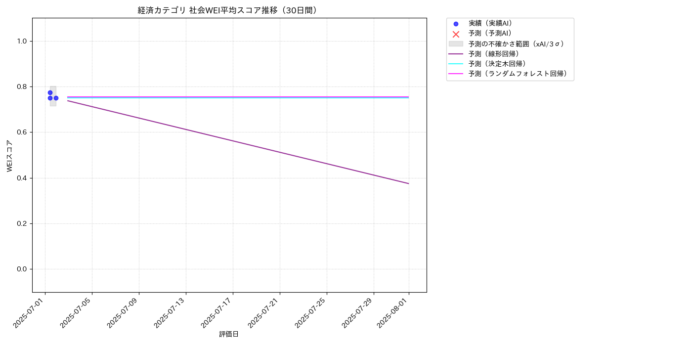経済 社会WEI平均 時系列散布図（静的） 30日間 - グラフ