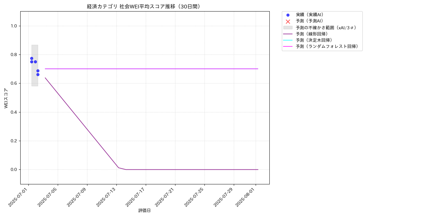 経済 社会WEI平均 時系列散布図（静的） 30日間 - グラフ