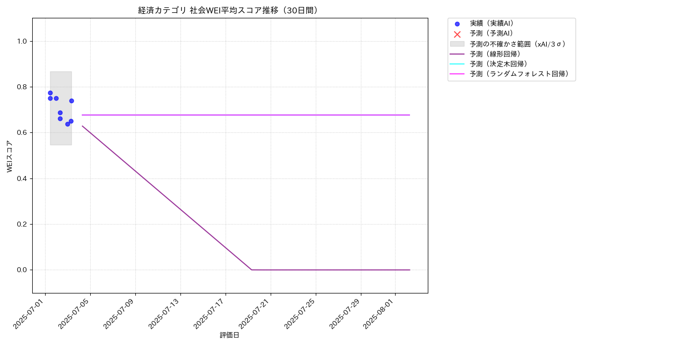 経済 社会WEI平均 時系列散布図（静的） 30日間 - グラフ