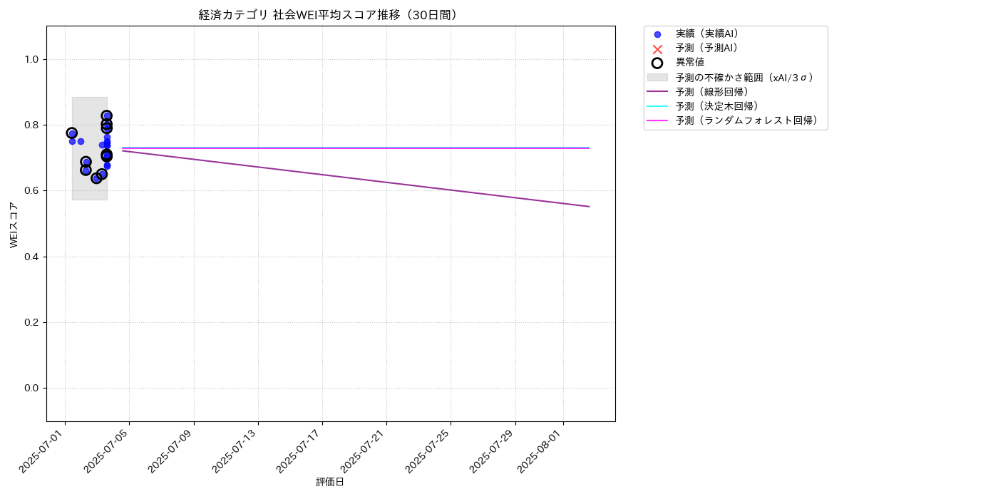 経済 社会WEI平均 時系列散布図（静的） 30日間 - グラフ