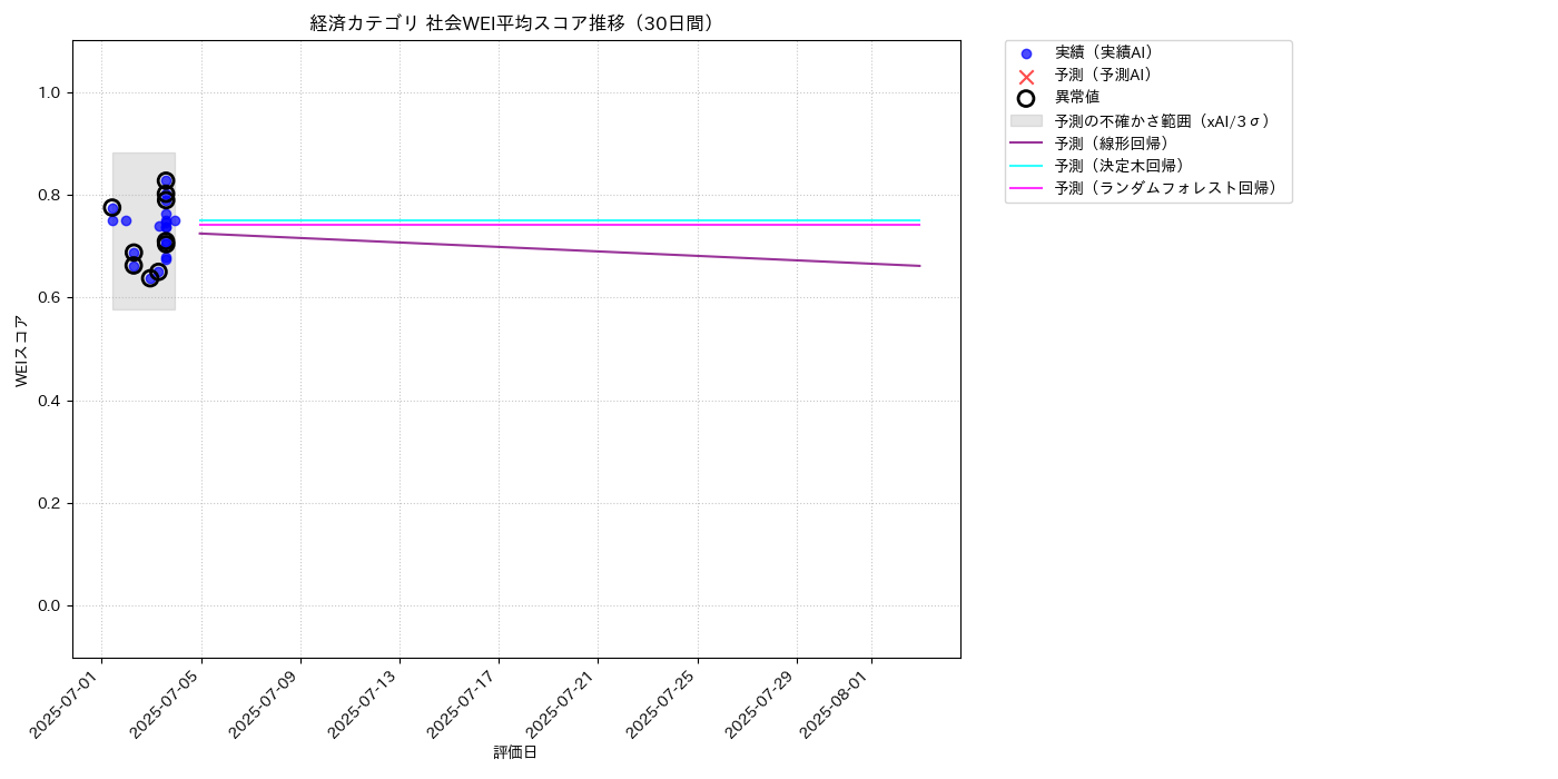 経済 社会WEI平均 時系列散布図（静的） 30日間 - グラフ