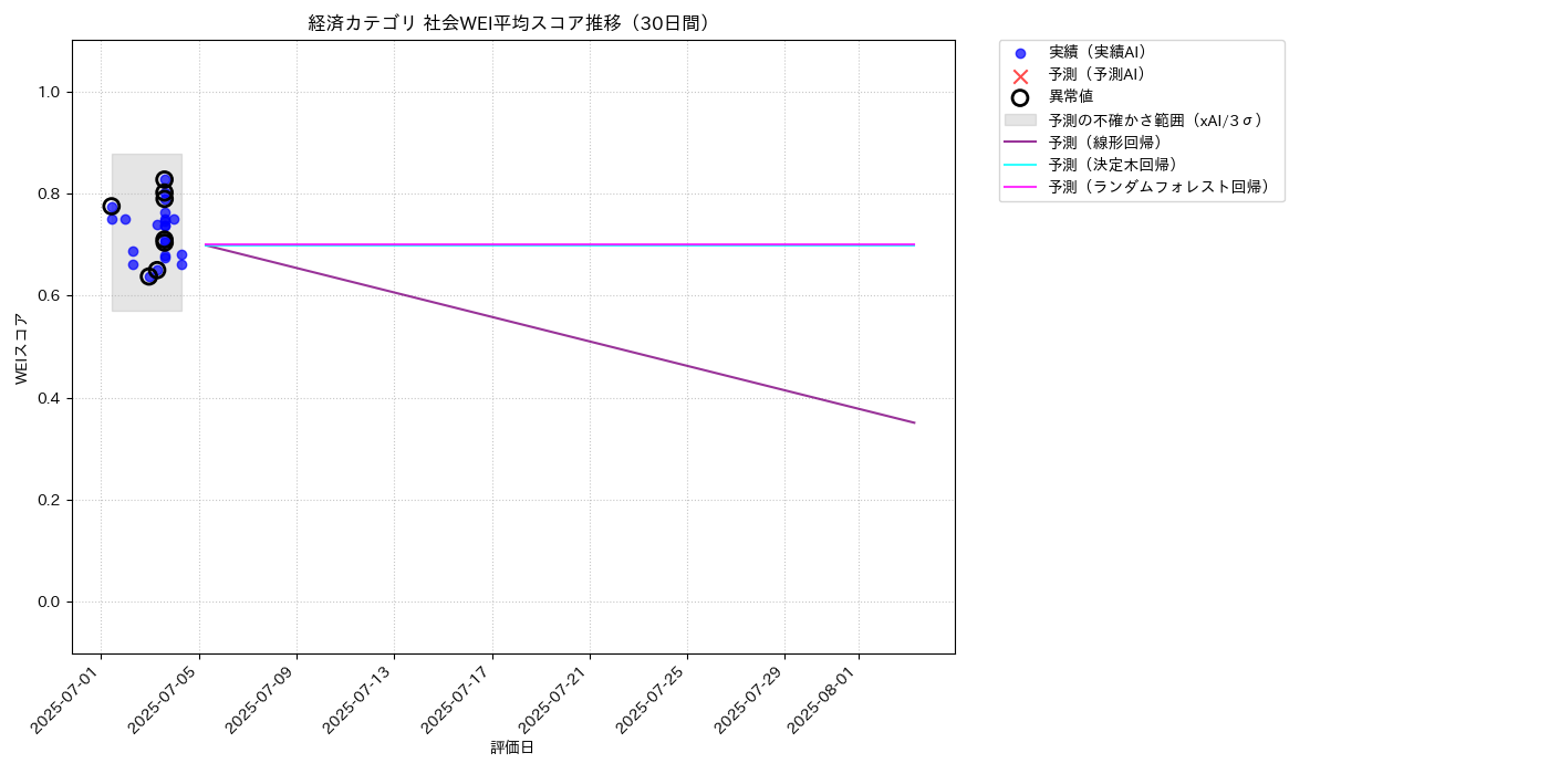経済 社会WEI平均 時系列散布図（静的） 30日間 - グラフ