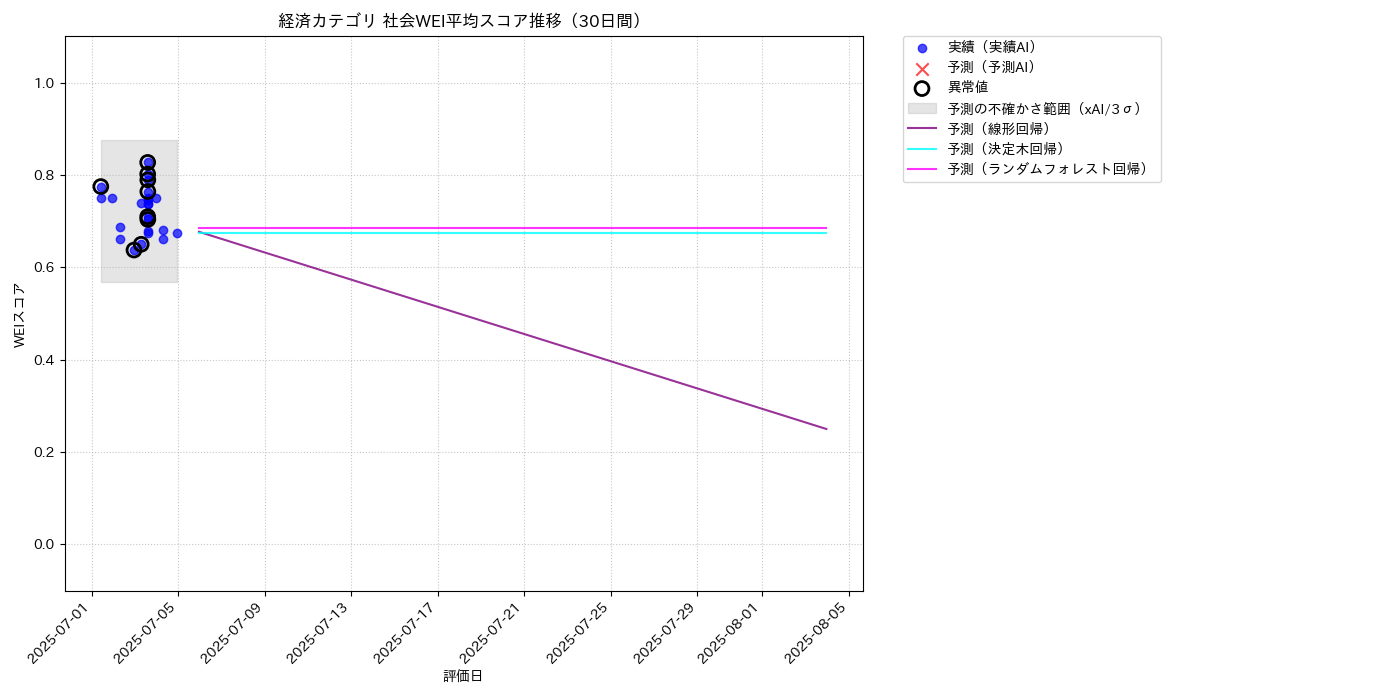経済 社会WEI平均 時系列散布図（静的） 30日間 - グラフ